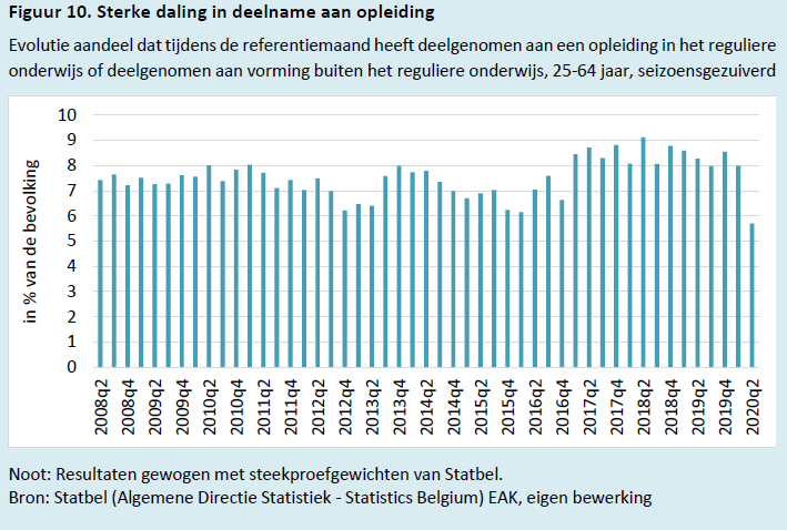 Nog dit: deelnames aan opleidingen gingen in vrije val, gezien vele sloten tijdens de lockdown. Ondertussen is er een verruimd on-line aanbod. Maar de vraag blijft hoe goed onze werkenden voorbereid zijn op de veranderingen die ongetwijfeld nog zullen volgen...