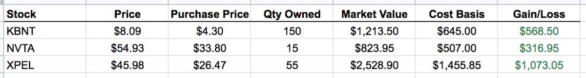 After making the bets, I didn't look for 3 months and then finally checked on them today. Results were pretty Up 75% for a gain of nearly $2k on my $2.6k investment. Not bad!Obviously a long way to go to pay for any multi-family vacay though, but a good start.