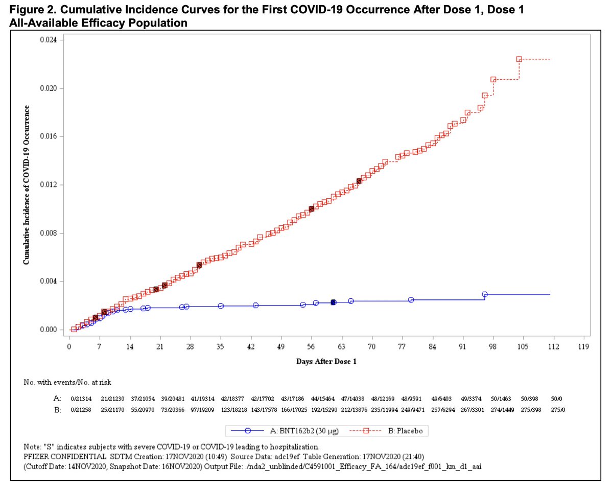 This graph captures REALLY WELL what vaccines do, the red dots are incidents of COVID in those who received placebo, vs. those who received the vaccine (blue). I hope the people who volunteered for this trial, knowing they might get placebo are prioritize for the vaccine!