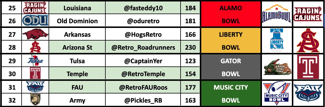 RBCDL_Commish's tweet image. S17 Bowl Results

Music City Bowl
Gator Bowl
Liberty Bowl
Alamo Bowl

@fasteddy10
@oduretro
@HogsRetro
@Retro_Roadrunners - !230!
@CaptainYer
@RetroTemple
@RetroFAURoos
@Pickles_RB