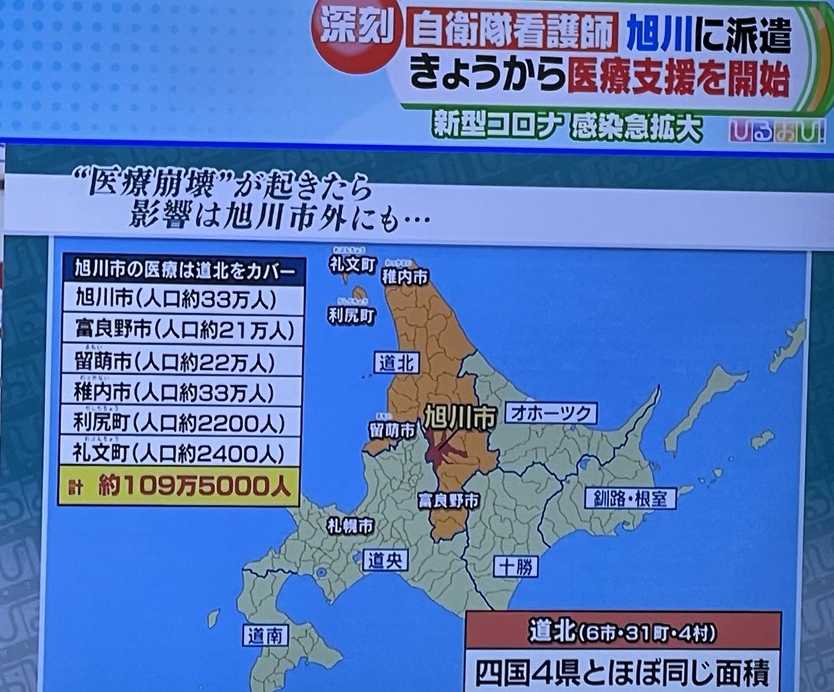 TBS『ひるおび』を見てたら、富良野市の人口が21万人だとか、留萌市の人口が22万人だとか、稚内市の人口が33万人だとか、色々とんでもないことが放送されていた。こういうのを作るテレビの人ってなかなか適当なんですね。
12月9日TBS『ひるおび』より