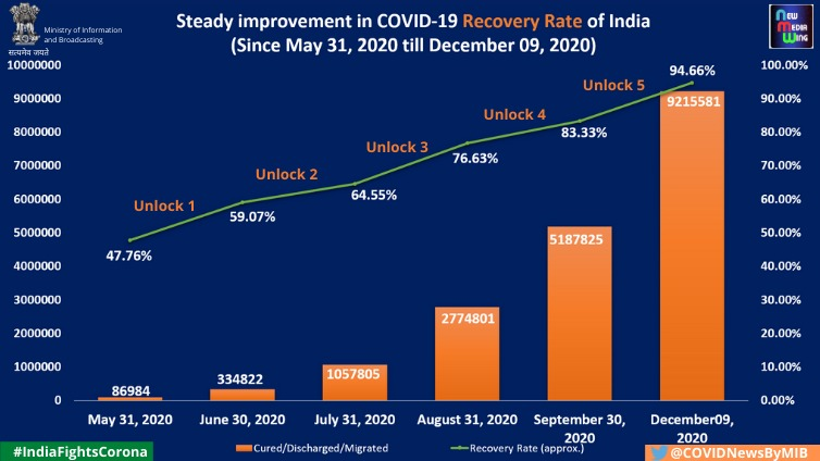 📢#CoronaVirusUpdates:

✅India's #COVID19 recovery rate improves to 94.66% as on December 09, 2020

#IndiaFightsCorona #Unite2FightCorona #StaySafe
