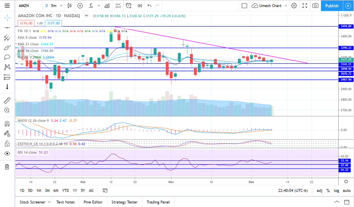 ICoptionstrade's tweet photo. $AMZN Still not out of the woods. Needs to get over and close over the pink trendline. Do like reversal today. #ICchart #AMZN https://t.co/fGurkUtM7z