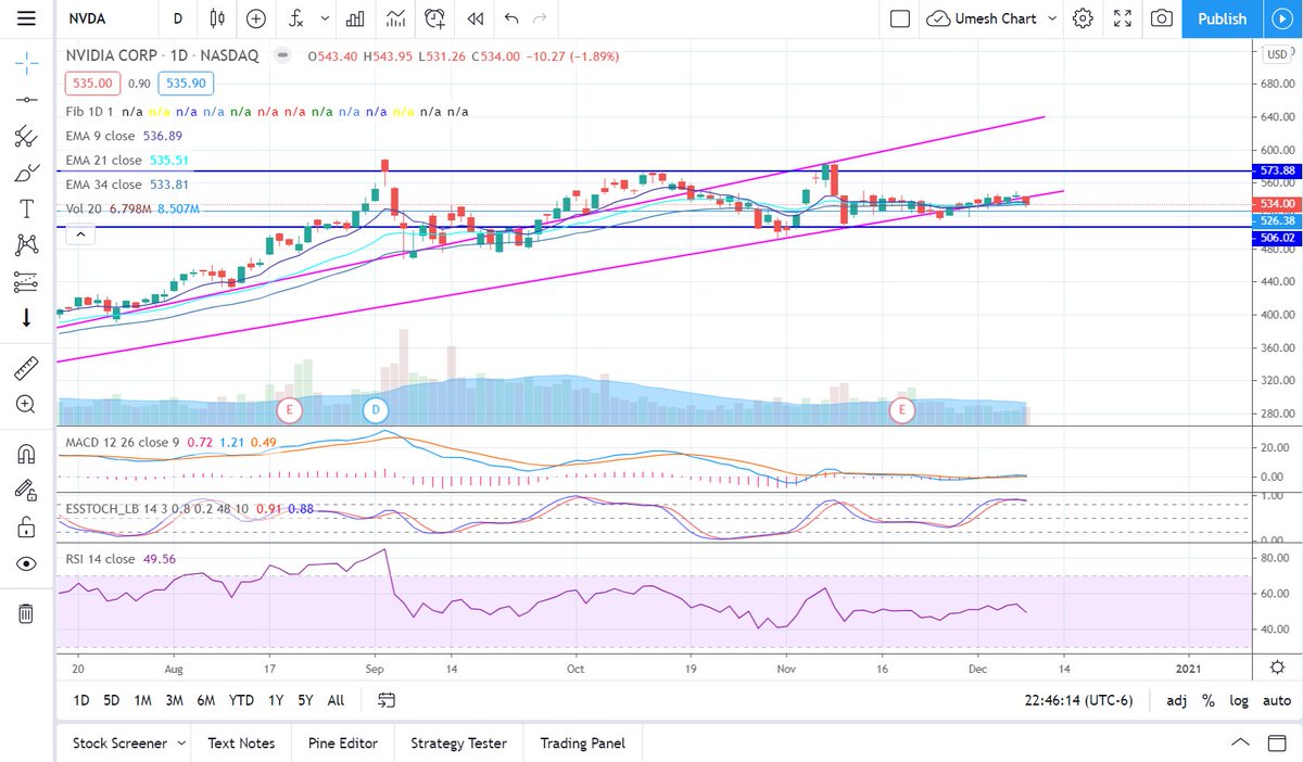 ICoptionstrade's tweet photo. $NVDA Not happy that it broke the trendline. If it stays below $531 tomorrow might toss the remaining NVDA. But I also like the fact that it is nicely consolidating at these levels. There has been call buying for Dec and Jan. Let's see what it does this week. #ICchart #NVDA https://t.co/gg2rvabuMv