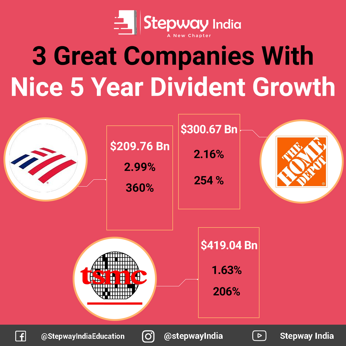 StepwayIndia's tweet photo. Three great companies with nice 5 year divident growth...
.
.
Follow @StepwayIndia 
.
.
.
#stepwayindia #economy #stockmarketindia #companies #millionaire #LATEST #trendingnow #finance #money #cashflow #news #investment #MutualFund #delhi #mumbai #business #enterpreneur https://t.co/jhKOSiKDUh