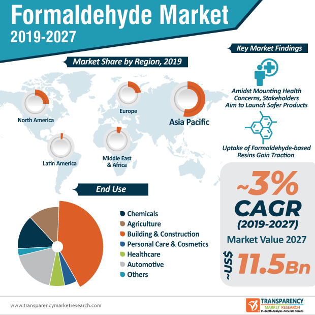 TMR_Insights's tweet photo. Increasing focus towards improving workforce safety is likely to help boost the formaldehyde market growth. Click on https://t.co/DtzUOKHpAJ to know more.
#formaldehydemarket #ureaformaldehyderesin #polyoxymethylene #butanediol #phenolformaldehyderesins #antibacterialproperties https://t.co/zkqTuRO5OB