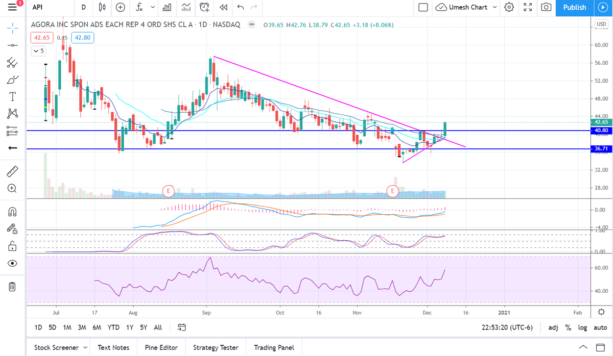 ICoptionstrade's tweet photo. $API Who remembers this chart I posted a week or so ago at $37 level. Not sure why my alert didn't go off at $40. I am sure it will back test the breakout level at $40. Will be a good entry there. Set your alert. #ICchart https://t.co/6yxGh877vG