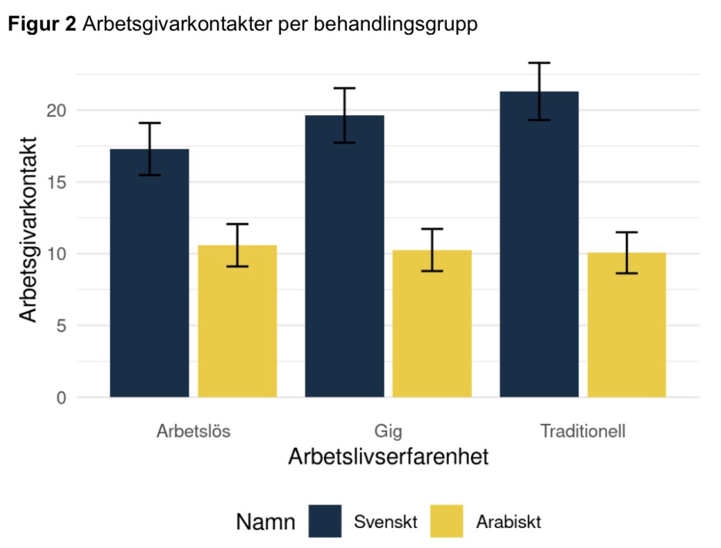 OliverRosengren's tweet photo. Ny studie från @IFAU_SE (2020:22) indikerar att arbetslivserfarenhet inte har någon effekt på sannolikheten att få positivt svar på jobbansökan för personer med arabiskklingande namn.

Läs hela rapporten: https://t.co/G9I0uYttrW https://t.co/gQc3UNX1L2