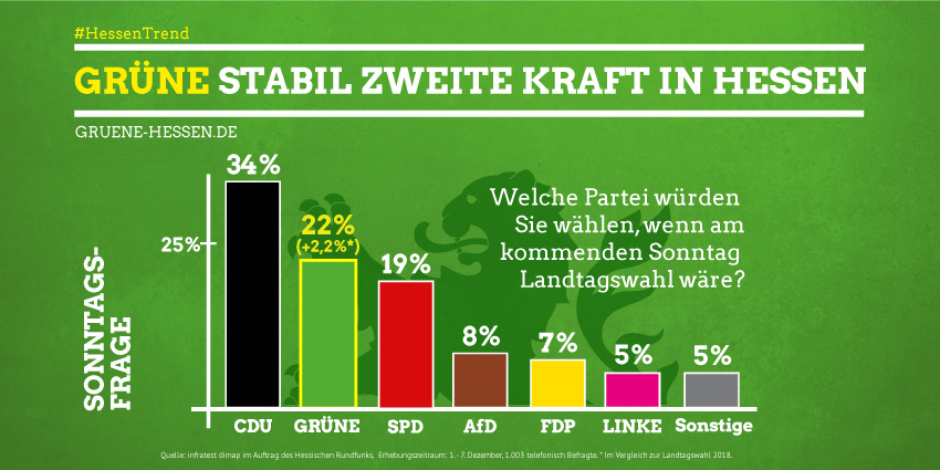 gruenehessen's tweet photo. Super 🎉, wir sind stabil zweitstärkste Kraft in #Hessen. Auch wenn Umfragewerte immer nur Momentaufnahmen sind, haben wir im Vergleich zum letzten #HessenTrend noch Luft nach oben. Daran arbeiten wir weiter. #GRÜNwirkt🌻 https://t.co/sHz1dzYMlG https://t.co/Gk7CeDi5pQ