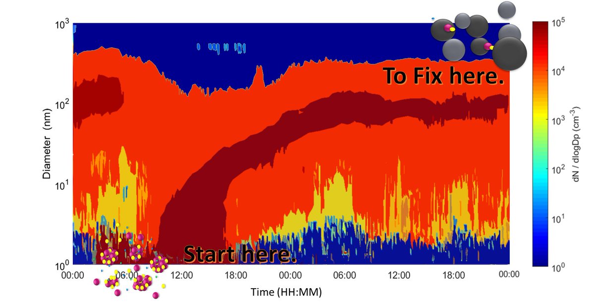 Particles formed in the atmosphere through gas-to-particle conversion at ~1 nm in size are found to grow to climate relevant sizes where they affect visibility and human health. In Megacities, these particles grow enough to participate in what is found to be a huge environmental nightmare , 'haze'. The smallest particles in Beijing are formed from gaseous sulfuric acid and ammonia/ amines which are ubiquitous, and grow via condensation of organics and nitrate which are equally available throughout the country. Therefore, in order to alleviate the air pollution problem, a.k.a. haze, we suggest in this paper to start with controlling the new particle formation and growth process in an attempt to decrease the overall mass formation. 