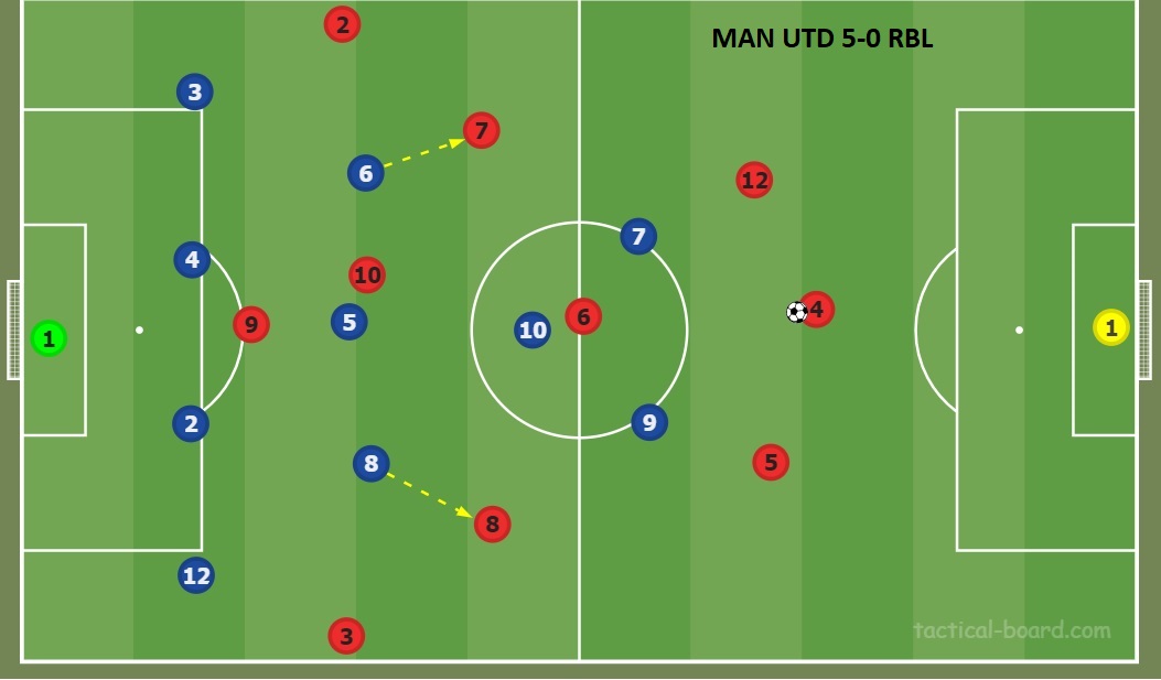 The difference between the two games from an aerial view: It was easier for Utd to close down RBL's CMs when they received the ball from CBs as their was a '6' to exclusively to shield the defence. But here, you can see in the very first pic, Matic couldn't follow Sabitzer