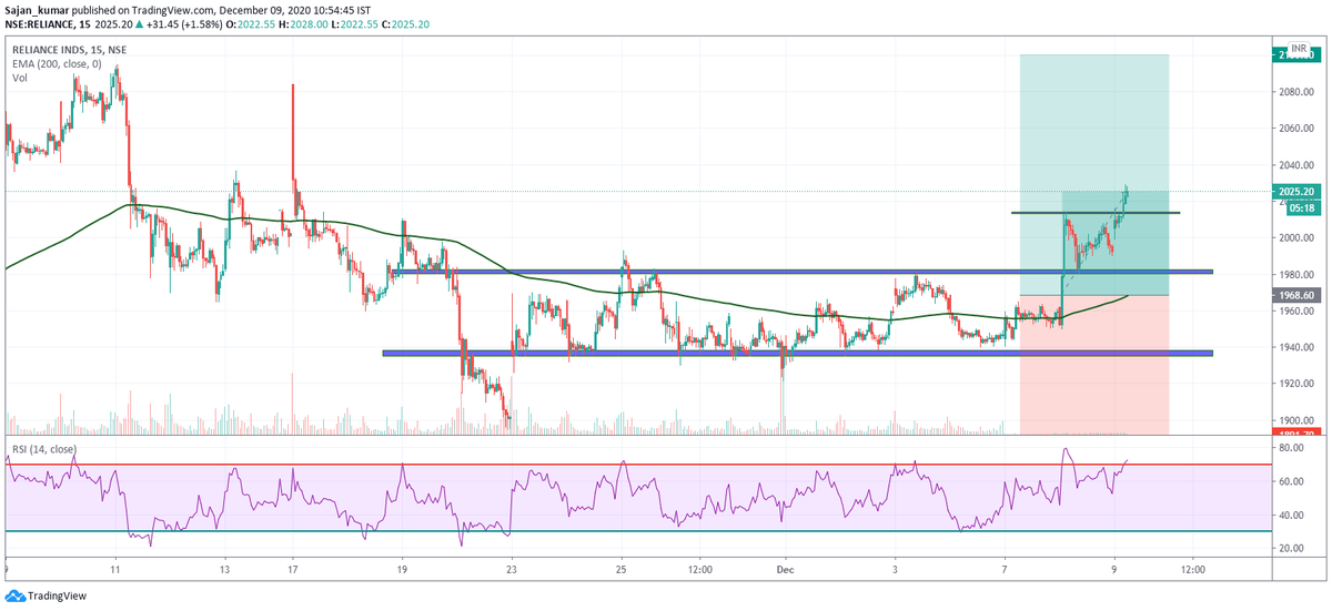 BrothersTrader's tweet photo. #RELIANCE chart https://t.co/9q0ujKo5Hq