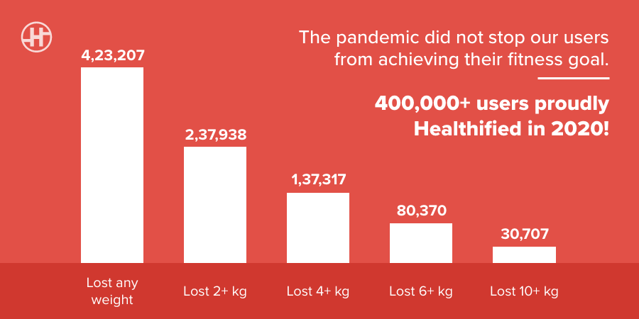 healthifyme's tweet photo. More than 400,000 Indians have #Healthified themselves since the pandemic began losing 4.2 kg on average - looking good, feeling better and reducing COVID risks! Are you one of them? 
💯Download the HealthifyMe app to start your journey now!
.
.
#HealthifyMe #HealthifyMeApp https://t.co/X9evHWIDk9