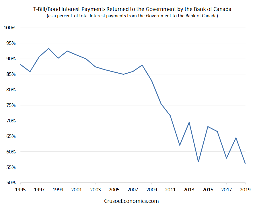 1/ Looking at the relationship between the BoC and the GoC with respect to debt "funding" has shown some pretty interesting results. The following graphs shows the percentage of interest paid by the GoC to the BoC that effectively gets returned back to the GoC as BoC profits.