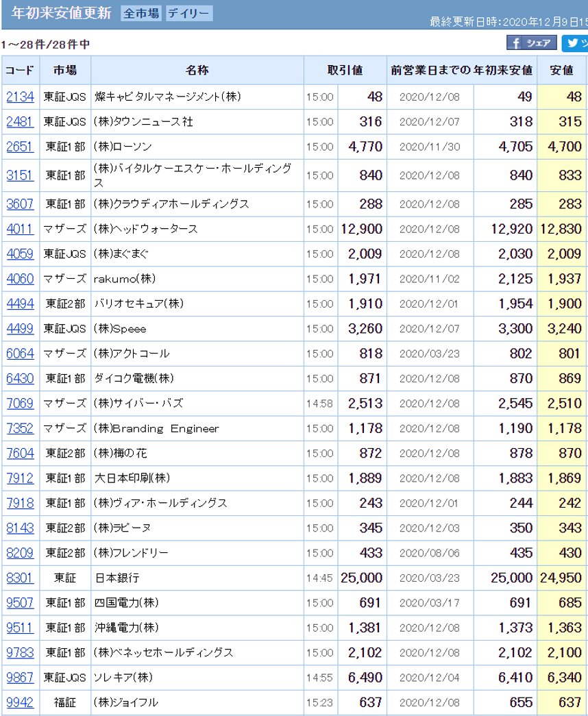 四国 電力 株価