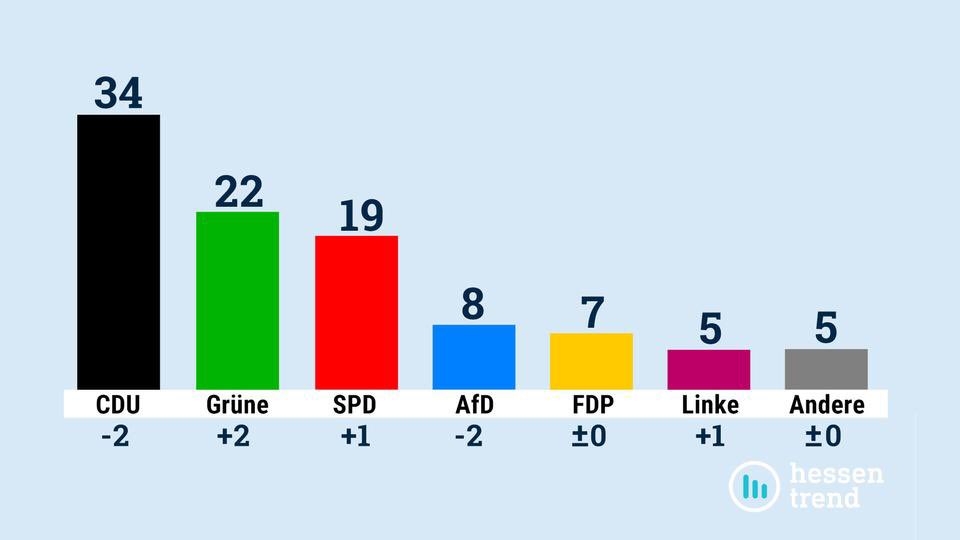JFroemmrich's tweet photo. Guter Start in den heutigen Plenartag. #hessentrend der @hessenschau da freuen wir uns! Seit der #ltwHe18 verliert die #noAfD (-5 Prozent) das freut uns natürlich sehr #hlt https://t.co/7LzLwYy1oI