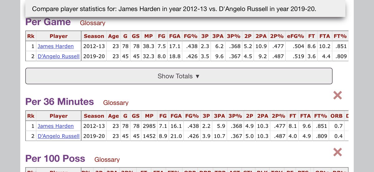 23 year old James Harden & 23 year old D’angelo Russell.
