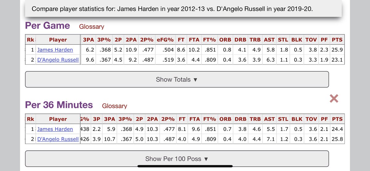 23 year old James Harden & 23 year old D’angelo Russell.