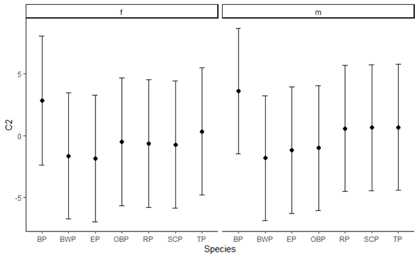 7/11: i found that grass parrots overlapped in all aspects of wing shape. Whether they were supposedly migratory, nomadic or sedentary did not explain their wing shapes, nor did taxonomic relationships or the movement barriers they faced (the sea, arid habitats, woodlands).