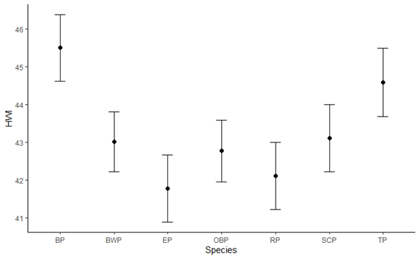 7/11: i found that grass parrots overlapped in all aspects of wing shape. Whether they were supposedly migratory, nomadic or sedentary did not explain their wing shapes, nor did taxonomic relationships or the movement barriers they faced (the sea, arid habitats, woodlands).