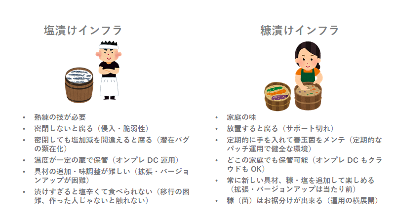 Yuki 塩漬けインフラ 塩漬け運用 を脱却しましょうという勉強会ネタを作っていて 塩漬けインフラ の対義語は ぬか漬けインフラ であると定義してみた