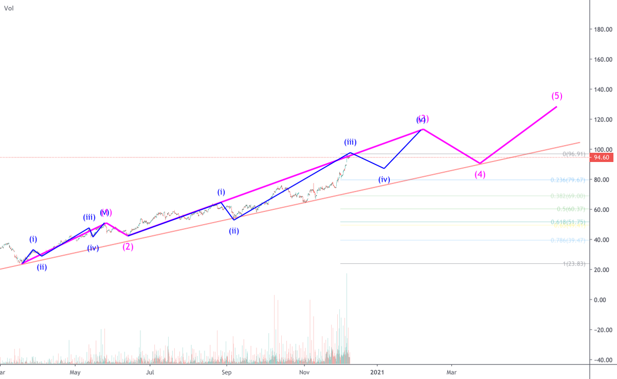 AlezzTrading's tweet photo. Trade idea: A stab @ Eliot wave count for 2021.: Expect a small retracement (wave 4) followed by further upside in the stock market (wave 5), through 2021. not financial advise , just for fun https://t.co/Ue8k5Uuzpv https://t.co/seItzNgjF2