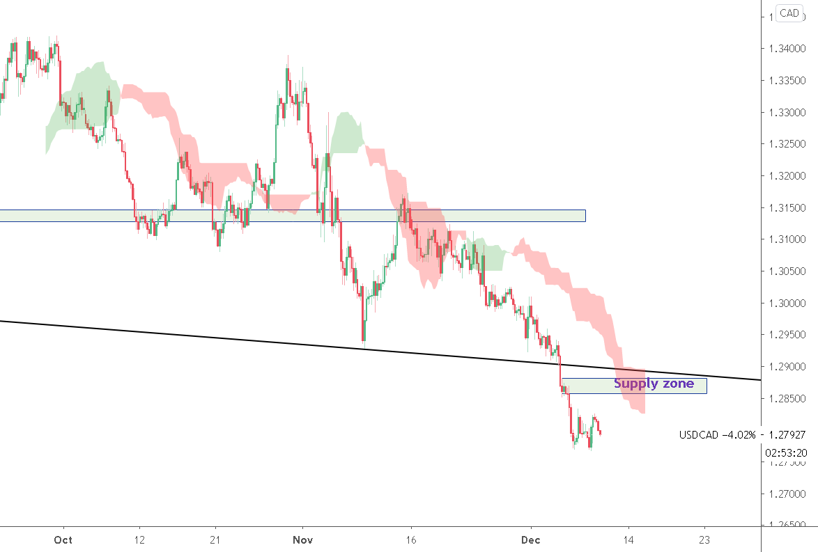 AlezzTrading's tweet photo. Trade idea: Resistance: Supply Zone https://t.co/3BrvRWj24B https://t.co/emoomaKQMY