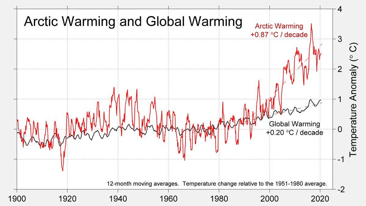 Some people say that the Arctic is warming twice as fast as the rest of the Earth.

But that's not true.

Over the last 30 years, the Arctic has actually warmed more than 4 times as fast as the global average.