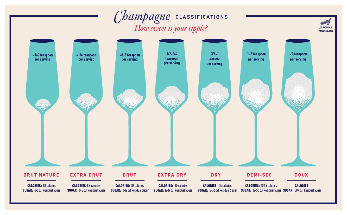 Шампанское сколько грамм. Классификация игристых вин таблица. Шкала сахара для игристых вин. Классификация игристых вин по сахару. Классификация игристых вин схема.