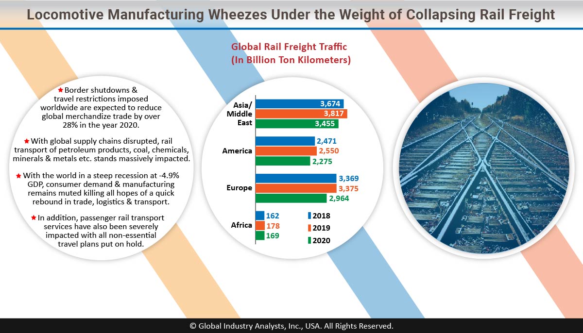 With the World in the Grip of COVID-19, Rail Freight Continues its Downward Trend, Bringing Lean Times for Locomotive Manufacturing... bit.ly/33zPA0V #RailWheel #SolidAxles <a href="/LucchiniRS/">Lucchini RS</a>
 <a href="/ArcelorMittal/">ArcelorMittal</a> <a href="/Bombardier/">Bombardier</a> @simmons_machine <a href="/semcoindia/">SEMCO INDIA</a> <a href="/PennMachineCo/">Penn Machine Company</a> <a href="/RailwaySeva/">RailwaySeva</a>