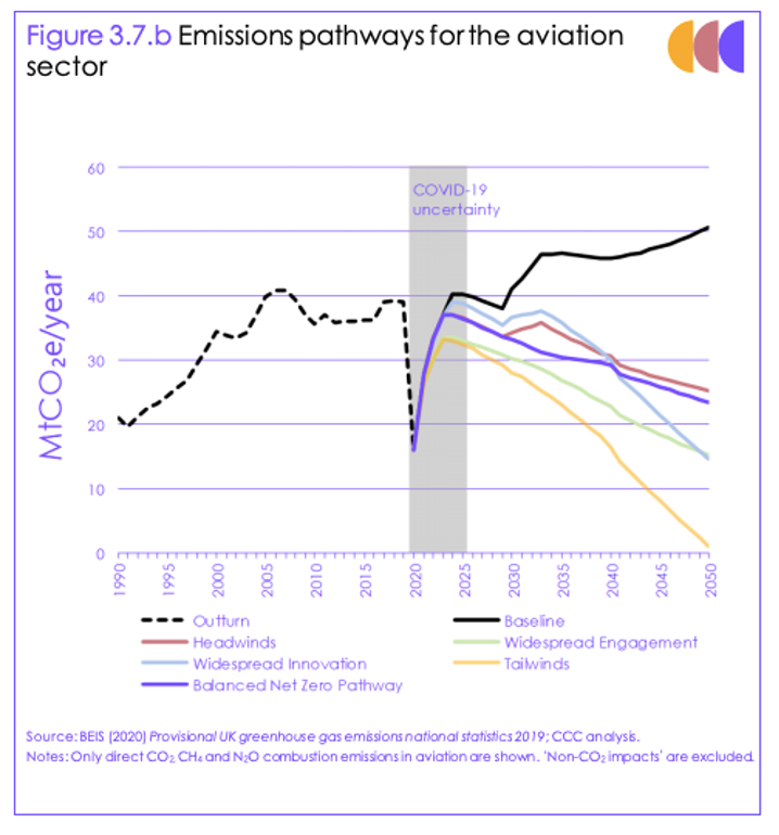 6/12 23 Mt of CO2 remain from aviation by 2050, which would need to be balanced by carbon removals, says the CCC, though how these would be paid for (whether by airlines or Govt) is not spelled out. Other scenarios in which, for example, demand is lower, are also considered.