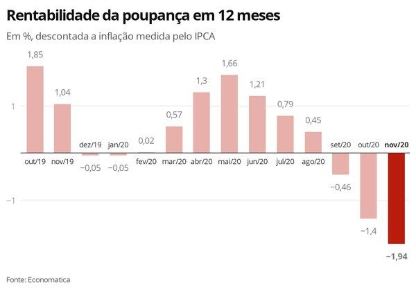 Jeffpsiqueira's tweet photo. Segundo a Economatica, a perda de quase 2% da poupança em novembro bate o recorde negativo do mês anterior, que era o pior resultado para a poupança no acumulado em 12 meses desde fevereiro de 2016, quando a rentabilidade ficou negativa em 1,95%.
#poupanca #investimento https://t.co/x2dmXExH0O
