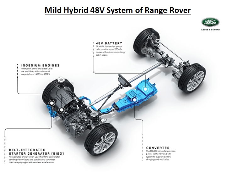 /4cThe battery capacity required is slightly higher than the micro-hybrid and usually operates in a 48V system