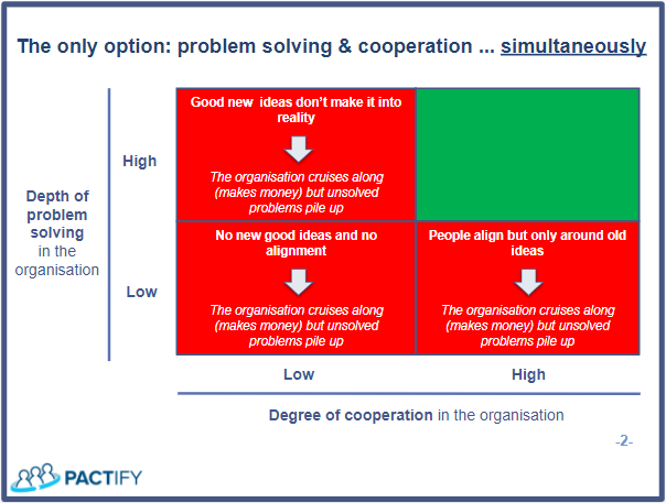 B_Vanderhaegen's tweet photo. There is only 1 serious option to go for
#problemsolving #cooperation #leadership #pactify #change #wednesdaythought #Wednesday https://t.co/Giu3QdfoYY