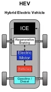 /5cThe motor capacity in this would be in excess of 20kw and can go up to 100kw depending on how big is the vehicle. Here ICE is used to both run the vehicle as well as to charge the battery, which in turn powers the motor.