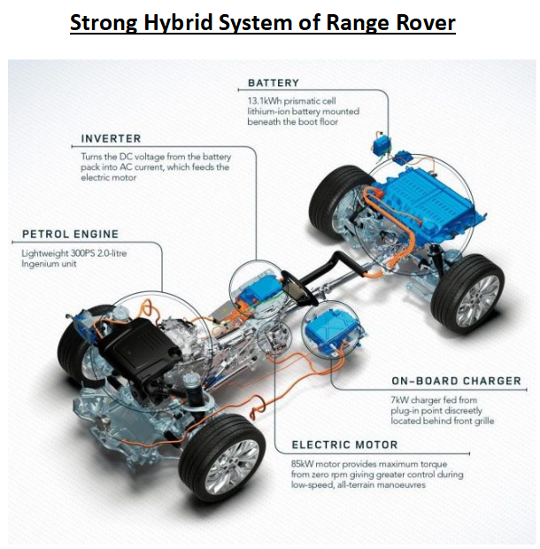 /5cThe motor capacity in this would be in excess of 20kw and can go up to 100kw depending on how big is the vehicle. Here ICE is used to both run the vehicle as well as to charge the battery, which in turn powers the motor.