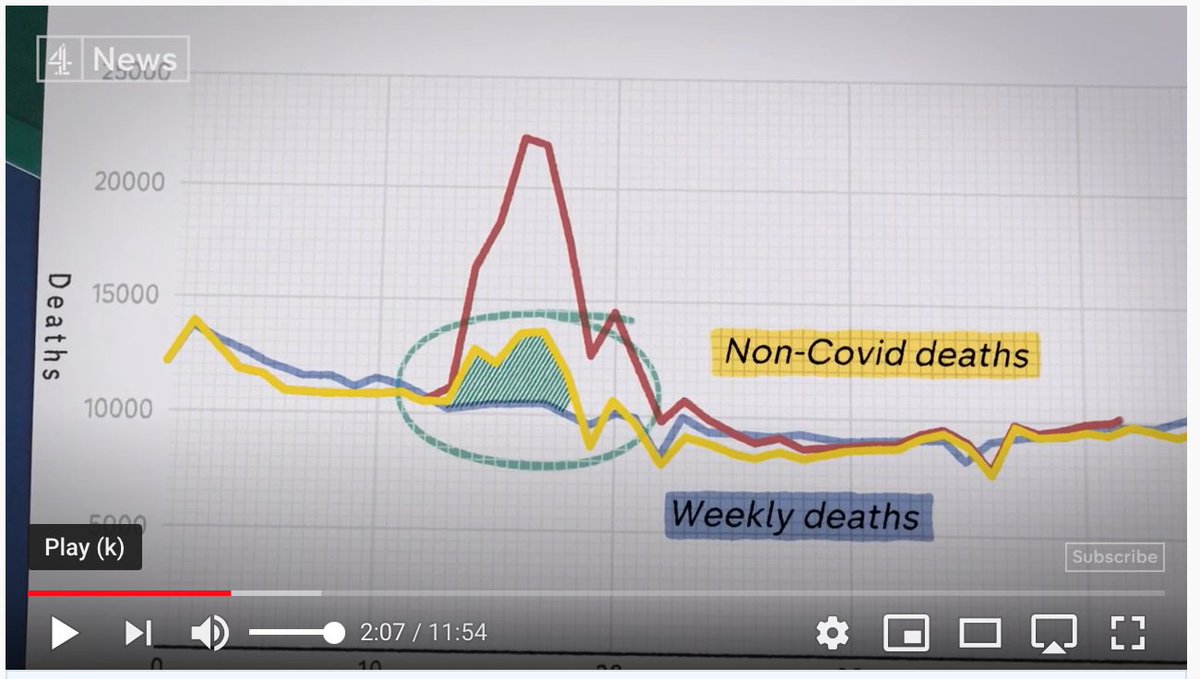. @Channel4News : "The hidden cost of Covid lockdowns"This vid says the highlighted area of "Non-Covid extra deaths" is "way higher than usual" because "NHS was forced to close up or reduce services for people who had other diseases"BUT...1/YT : 
