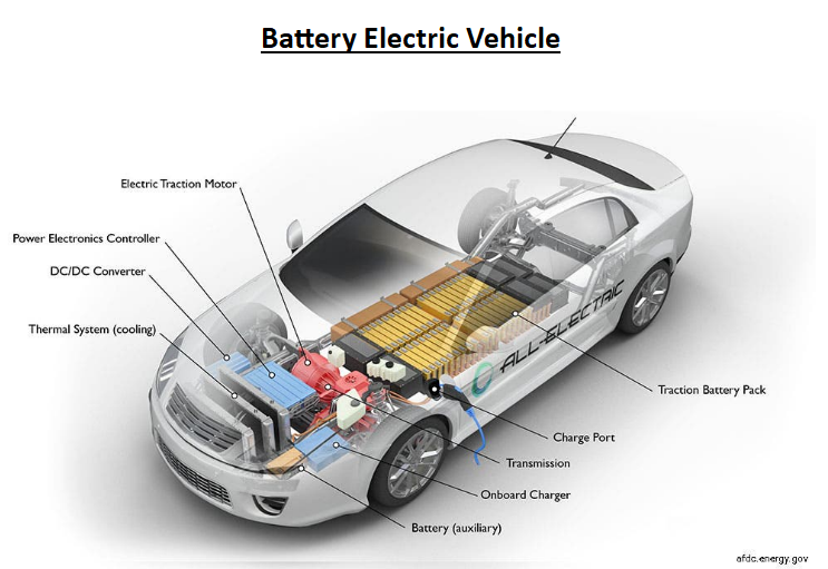/7Battery Electric Vehicle (BEV) - It's the ultimate form of electrification with 100% electric drive. This does not feature an IC engine and the vehicle operates solely on Motor and Battery combination.