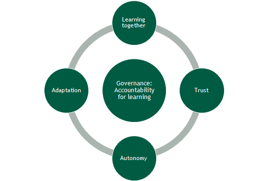 So, what are some principles that 'adaptive bureaucracies' take to manage complexity?

Take a read of this, pulling together lessons from <a href="/InnovateFCDO/">Innovate FCDO</a> and learning from <a href="/CPI_foundation/">Centre for Public Impact (CPI)</a>'s, Shaheen Warren and <a href="/ODIdev/">ODI</a>'s <a href="/samtsharp/">Sam Sharp</a>