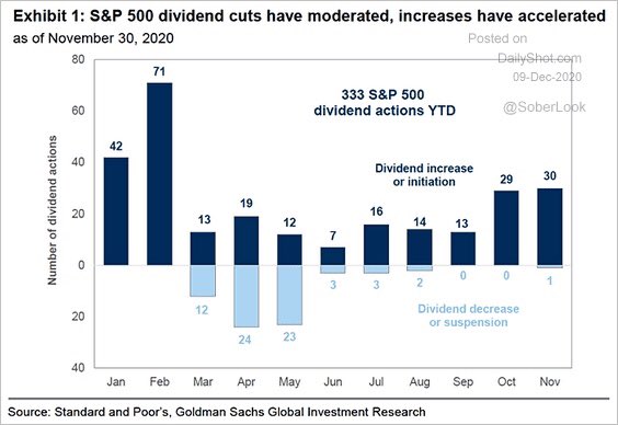 LizAnnSonders's tweet photo. S&amp;P 500 dividend increases are accelerating, with cuts largely a thing of past (earlier this year) @SoberLook @GoldmanSachs @SPGlobal https://t.co/vVKHnaF8Gn