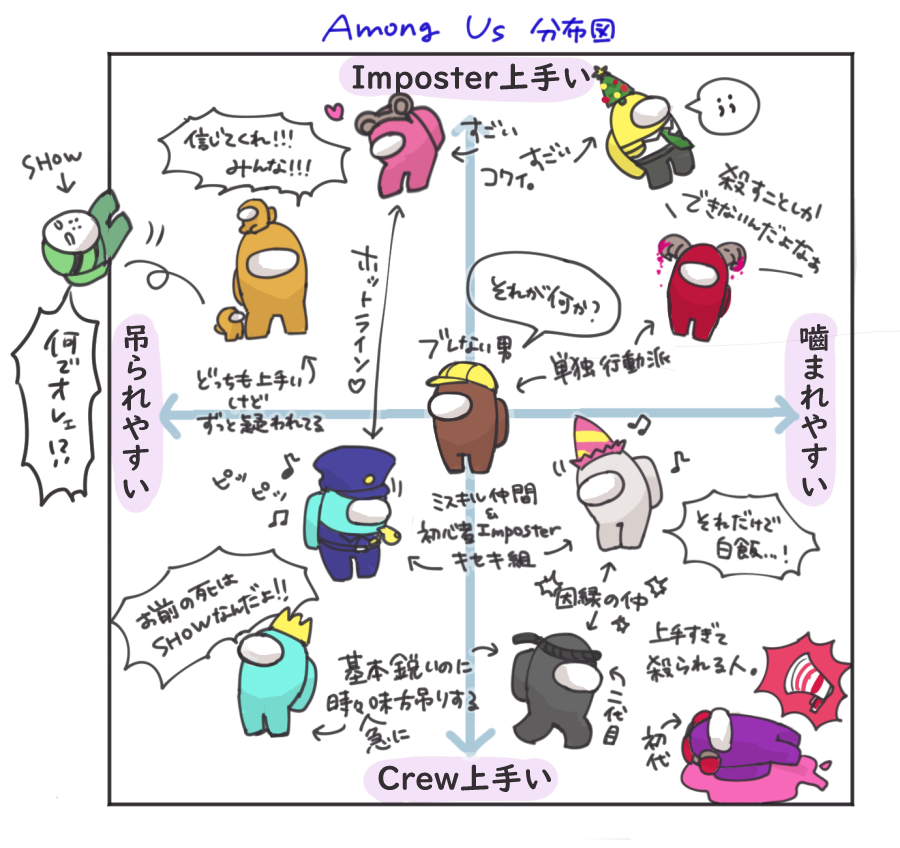 ぱすた Sur Twitter 花江夏樹と小野賢章 のamong Us分布図 個人の見解です どの回も神回だった また是非やってほしい Bintrollfa リモー絵先生