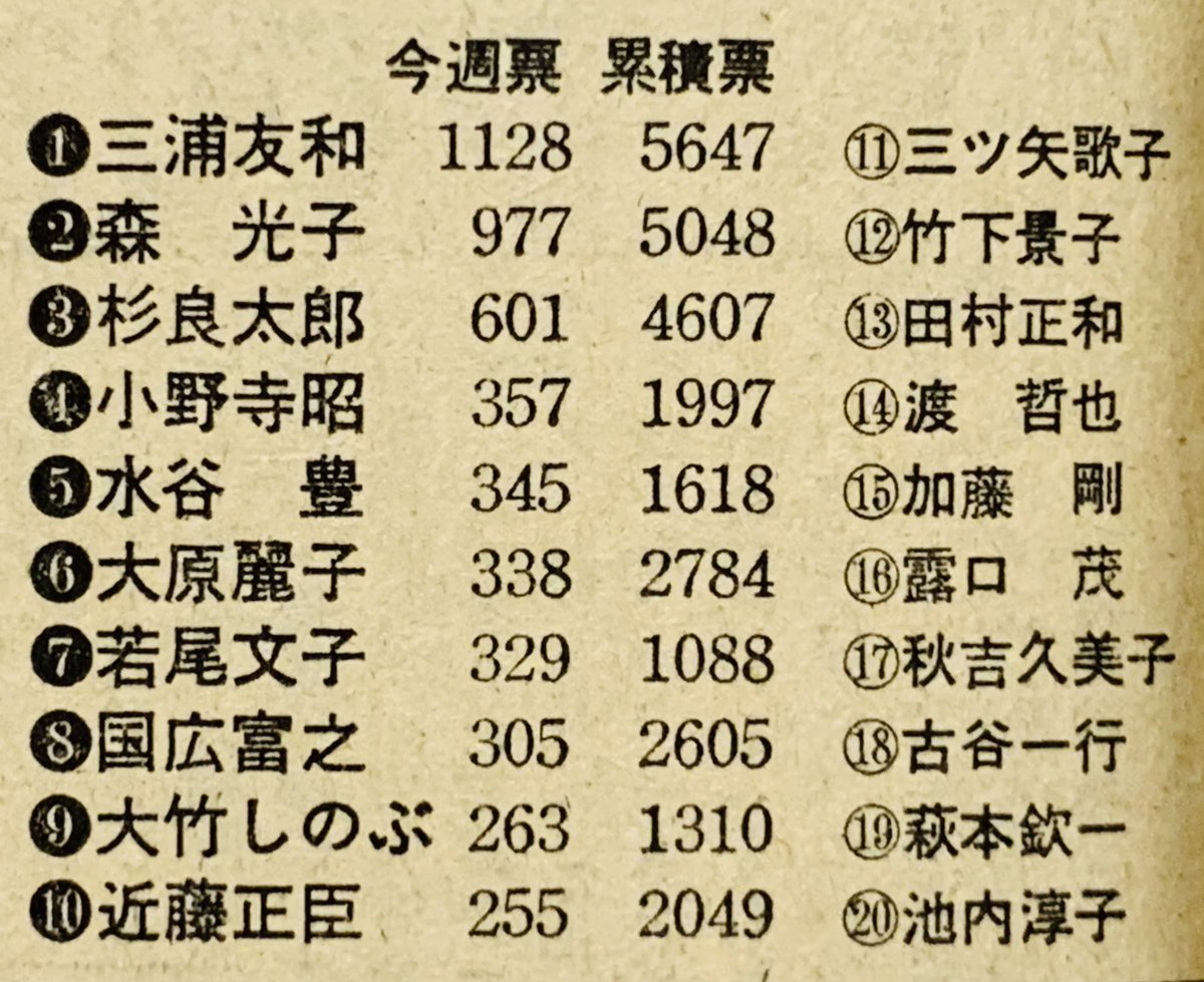 昭和太郎 1978年12月第1週 タレント人気ランキング おとな部門 おとな 投票者が歳以上 昭和太郎 1978年12月第1週 タレント人気ランキング おとな部門 おとな 投票者が歳以上