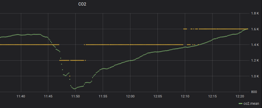 Interesting results from my new CO2 sensor; a MH-Z19B NDIR sensor connected to an ESP8266 running Tasmota. The data is sent to an Influx time series database and viewed with Grafana. You can see, in real-time, the efficacy of ventilating a room. Also very cold in my office (15C).