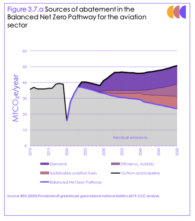 4/12 CCC's recommended ‘balanced pathway’ allows for 25% growth (above 2018 levels) in demand for flying by 2050. Though a reduction in demand growth accounts for the biggest wedge of the anticipated aviation emissions cut to 2050.