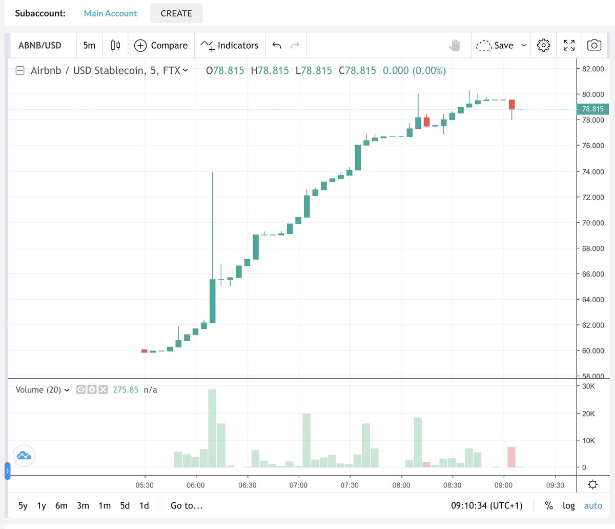 Guido Lange Morgen Geht Airbnb An Die Borse Der Ausgabepreis Soll Zwischen 56 60 Usd Liegen Bei Ftx Werden Contracts Auf Die Aktie Bereits Fur 78 Usd Gehandelt Gut Wer Im