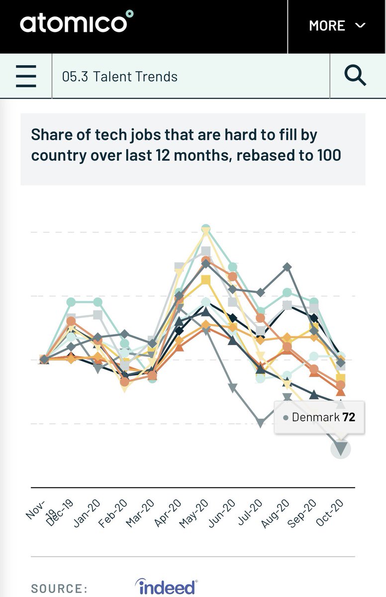 heikkierola's tweet image. Cheers to Covid, developer positions are not that hard to fill anymore. The focus has changed from detailed, tech-oriented requirements and face-to-face interviews to realistic requirements, video interviews &amp;amp; personality matching.
#talentacquisition #startup #developer #HR