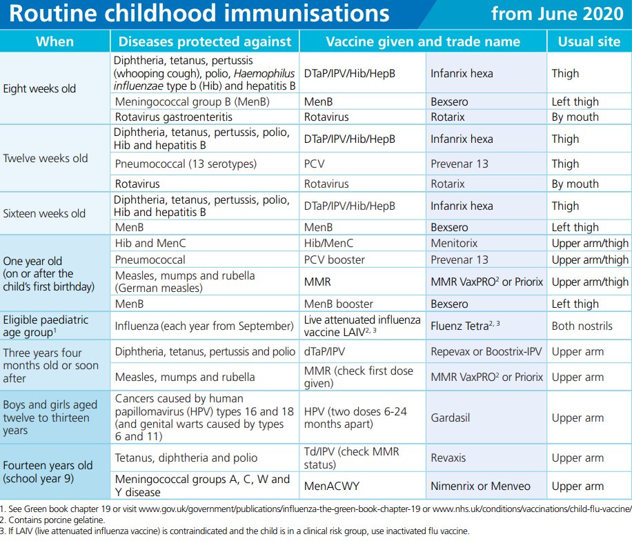 100 years ago we just had one vaccine vs Smallpox.70 years ago we had 5 vs diphtheria, tetanus, pertussis, polio & smallpox.Now, more than a dozen are given by the age of 1.2/