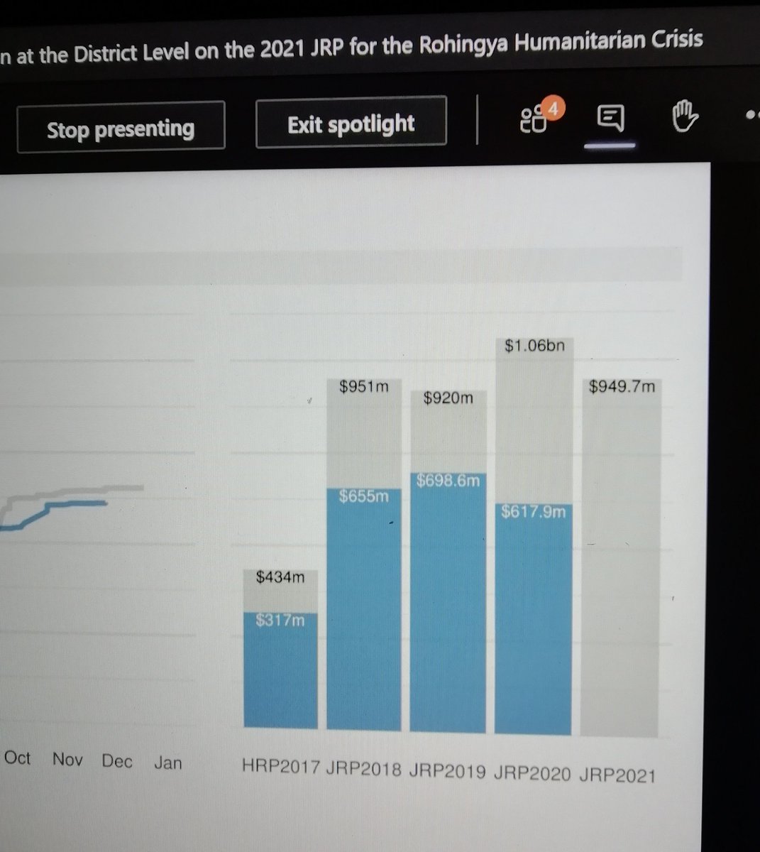 The #Rohingya humanitarian response is one of the best-funded emergencies world-wide. 2020 response is 60% funded. What will happen in 2021 in a post-COVID world? #COVID19