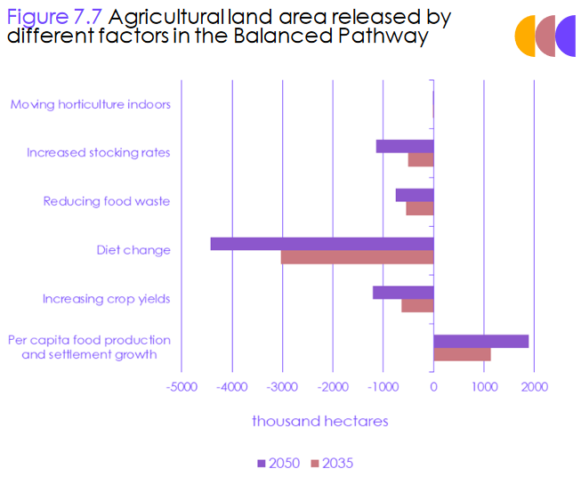 The pie chart underplays it: diet change makes space for other land use: certainly trees (possibly peat/energy crops -  @Mike_Thommo?). This bar chart, dug from the depths of the methodology doc makes it clearer. (3/6)