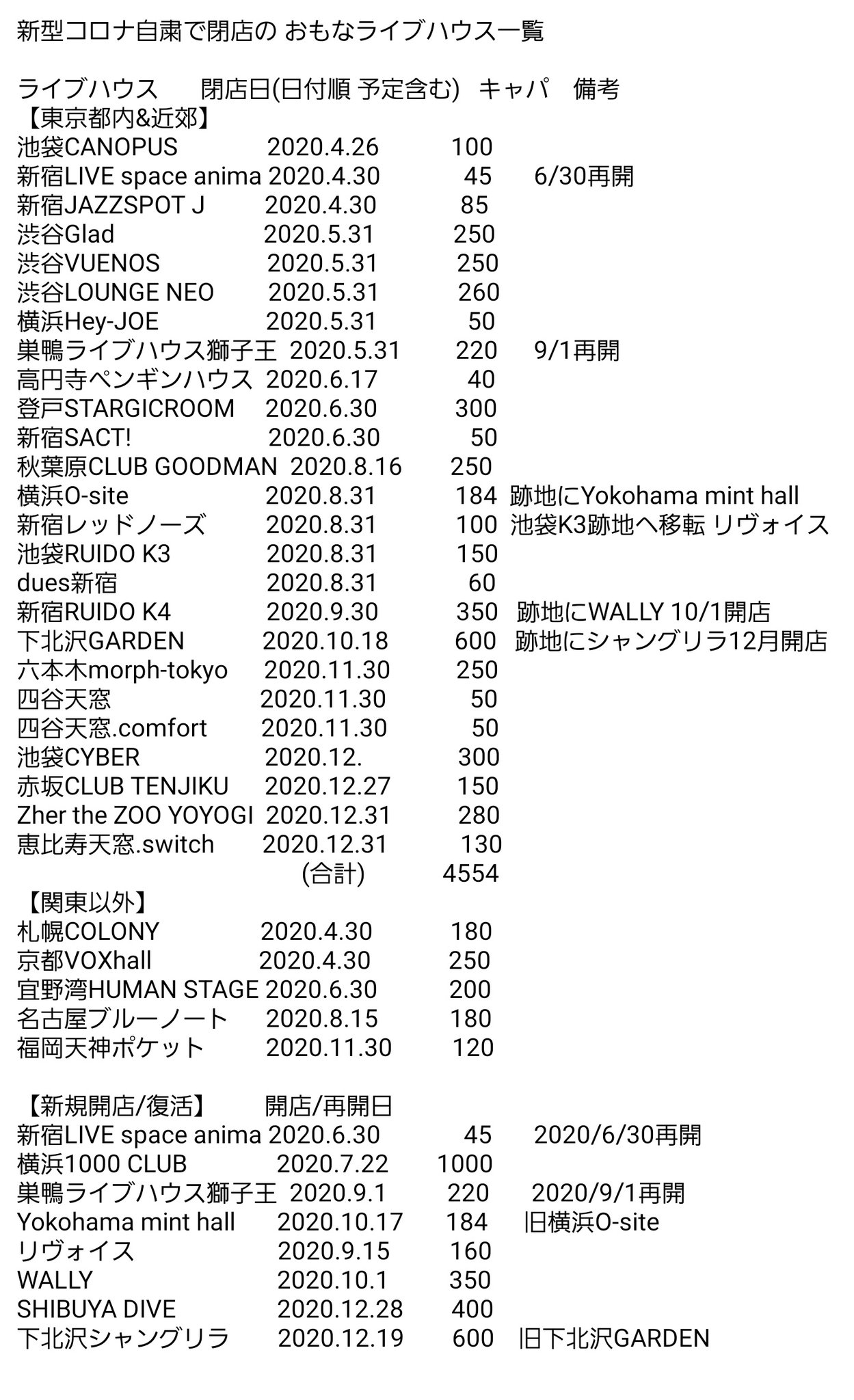 だいや Sur Twitter コロナ自粛の影響で ライブハウスの閉店はまだまだ続いてるが 新規開店 再開のところも増えてきた 下北沢garden シャングリラ12 19開店 横浜1000club Shibuya Dive 閉店した おもなライブハウス一覧 更新 T Co 4owybfowde